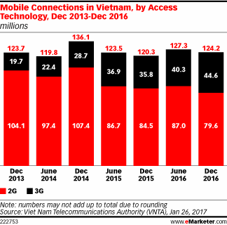 Mobile Connections in Vietnam, by Access Technology, Dec 2013-Dec 2016 (millions)