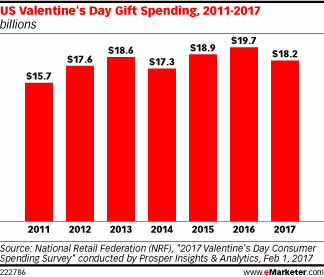 US Valentine's Day Gift Spending, 2011-2017 (billions)