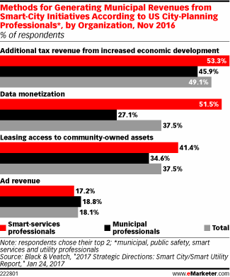 Methods for Generating Municipal Revenues from Smart-City Initiatives According to US City-Planning Professionals*, by Organization, Nov 2016 (% of respondents)