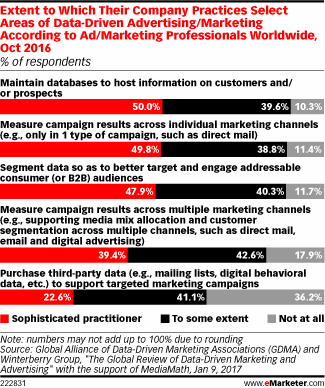 Extent to Which Their Company Practices Select Areas of Data-Driven Advertising/Marketing According to Ad/Marketing Professionals Worldwide, Oct 2016 (% of respondents)
