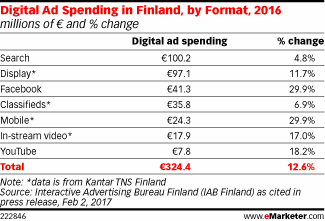 Digital Ad Spending in Finland, by Format, 2016 (millions of € and % change)