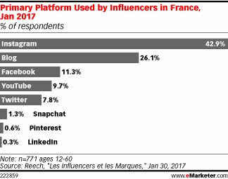 Primary Platform Used by Influencers in France, Jan 2017 (% of respondents)