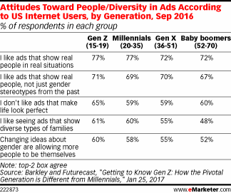 Attitudes Toward People/Diversity in Ads According to US Internet Users, by Generation, Sep 2016 (% of respondents in each group)