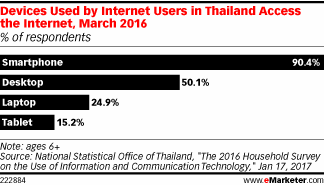Devices Used by Internet Users in Thailand Access the Internet, March 2016 (% of respondents)