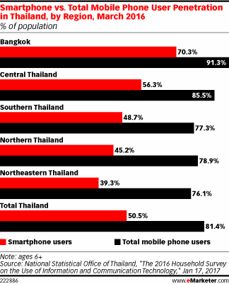 Smartphone vs. Total Mobile Phone User Penetration in Thailand, by Region, March 2016 (% of population)