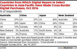 Countries from Which Digital Buyers in Select Countries in Asia-Pacific Have Made Cross-Border Digital Purchases, Oct 2016 (% of respondents)