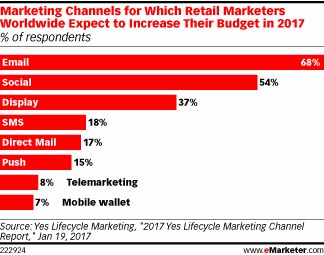 Marketing Channels for Which Retail Marketers Worldwide Expect to Increase Their Budget in 2017 (% of respondents)
