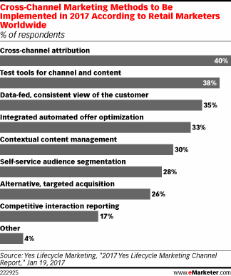 Cross-Channel Marketing Methods to Be Implemented in 2017 According to Retail Marketers Worldwide (% of respondents)