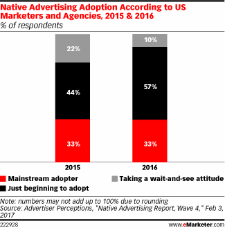 Native Advertising Adoption According to US Marketers and Agencies, 2015 & 2016 (% of respondents)