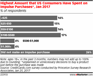 Highest Amount that US Consumers Have Spent on Impulse Purchases*, Jan 2017 (% of respondents)