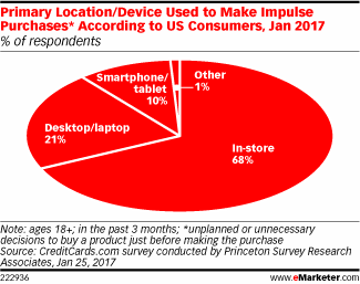 Primary Location/Device Used to Make Impulse Purchases* According to US Consumers, Jan 2017 (% of respondents)