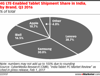 4G LTE-Enabled Tablet Shipment Share in India, by Brand, Q3 2016 (% of total)