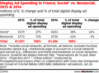 Display Ad Spending in France, Social* vs. Nonsocial, 2015 & 2016 (millions of €, % change and % of total digital display ad spending)