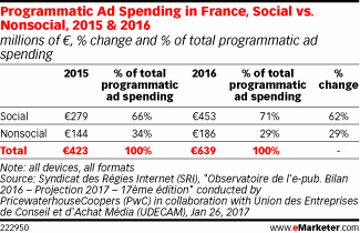 Programmatic Ad Spending in France, Social vs. Nonsocial, 2015 & 2016 (millions of €, % change and % of total programmatic ad spending)