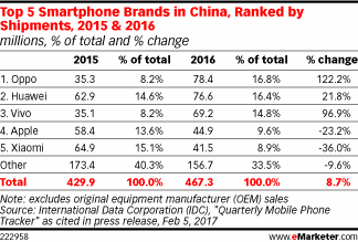 Top 5 Smartphone Brands in China, Ranked by Shipments, 2015 & 2016 (millions, % of total and % change)