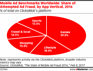 Mobile Ad Benchmarks Worldwide: Share of Attempted Ad Fraud, by App Vertical, 2016 (% of total on ClicksMob's platform)