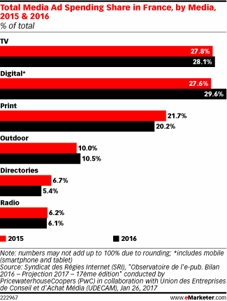 Total Media Ad Spending Share in France, by Media, 2015 & 2016 (% of total)