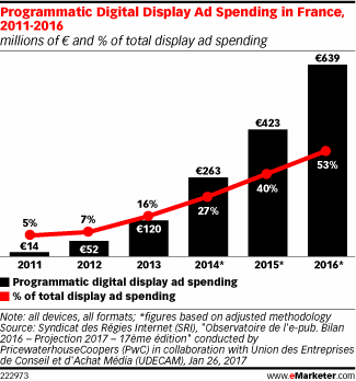 Programmatic Digital Display Ad Spending in France, 2011-2016 (millions of € and % of total display ad spending)