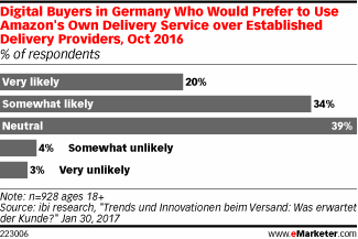 Digital Buyers in Germany Who Would Prefer to Use Amazon's Own Delivery Service over Established Delivery Providers, Oct 2016 (% of respondents)