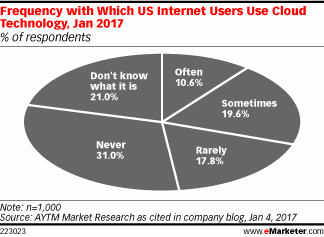 Frequency with Which US Internet Users Use Cloud Technology, Jan 2017 (% of respondents)