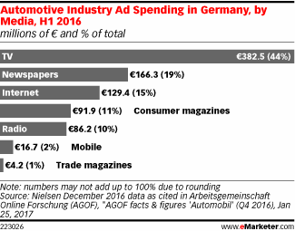 Automotive Industry Ad Spending in Germany, by Media, H1 2016 (millions of € and % of total)