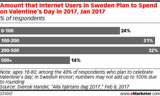 Amount that Internet Users in Sweden Plan to Spend on Valentine's Day in 2017, Jan 2017 (% of respondents)