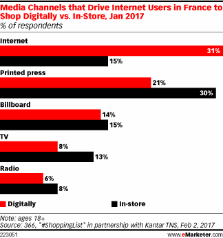 Media Channels that Drive Internet Users in France to Shop Digitally vs. In-Store, Jan 2017 (% of respondents)