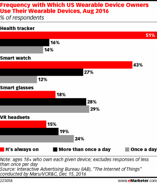 Frequency with Which US Wearable Device Owners Use Their Wearable Devices, Aug 2016 (% of respondents)