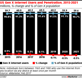 US Gen X Internet Users and Penetration, 2015-2021 (millions, % change and % of Gen X population)