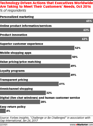 Technology-Driven Actions that Executives Worldwide Are Taking to Meet Their Customers' Needs, Oct 2016 (% of respondents)