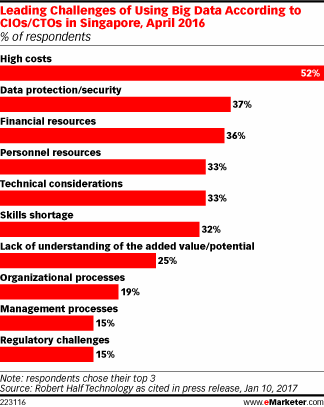 Leading Challenges of Using Big Data According to CIOs/CTOs in Singapore, April 2016 (% of respondents)