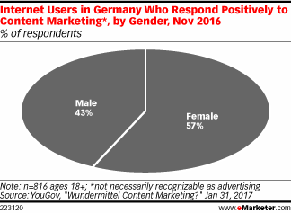 Internet Users in Germany Who Respond Positively to Content Marketing*, by Gender, Nov 2016 (% of respondents)