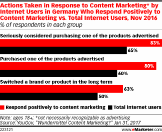 Actions Taken in Response to Content Marketing* by Internet Users in Germany Who Respond Positively to Content Marketing vs. Total Internet Users, Nov 2016 (% of respondents in each group)