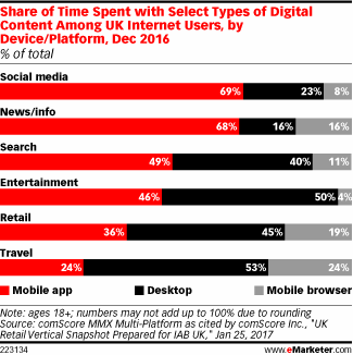 Share of Time Spent with Select Types of Digital Content Among UK Internet Users, by Device/Platform, Dec 2016 (% of total)