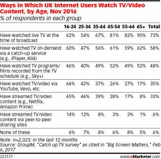 Ways in Which UK Internet Users Watch TV/Video Content, by Age, Nov 2016 (% of respondents in each group)