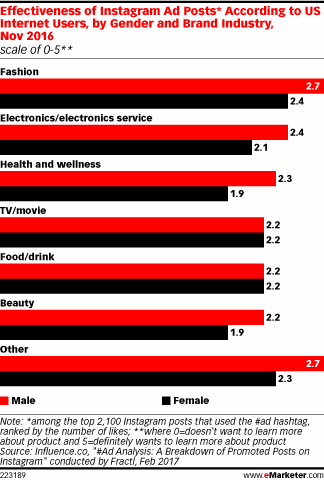 Effectiveness of Instagram Ad Posts* According to US Internet Users, by Gender and Brand Industry, Nov 2016 (scale of 0-5**)