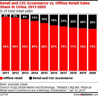Retail and C2C Ecommerce vs. Offline Retail Sales Share in China, 2011-2020 (% of total retail sales)