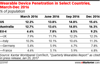 Wearable Device Penetration in Select Countries, March-Dec 2016 (% of population)
