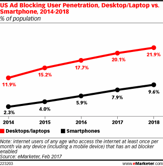 US Ad Blocking User Penetration, Desktop/Laptop vs. Smartphone, 2014-2018 (% of population)