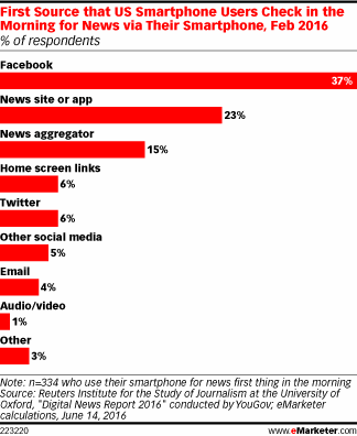 First Source that US Smartphone Users Check in the Morning for News via Their Smartphone, Feb 2016 (% of respondents)