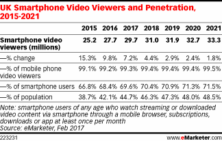 UK Smartphone Video Viewers and Penetration, 2015-2021