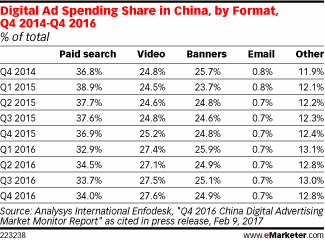 Digital Ad Spending Share in China, by Format, Q4 2014-Q4 2016 (% of total)