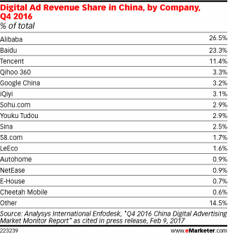 Digital Ad Revenue Share in China, by Company, Q4 2016 (% of total)