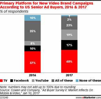 Primary Platform for New Video Brand Campaigns According to US Senior Ad Buyers, 2016 & 2017 (% of respondents)