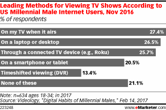 Leading Methods for Viewing TV Shows According to US Millennial Male Internet Users, Nov 2016 (% of respondents)