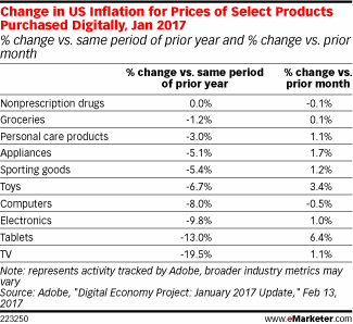 Change in US Inflation for Prices of Select Products Purchased Digitally, Jan 2017 (% change vs. same period of prior year and % change vs. prior month)