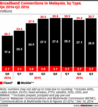 Broadband Connections in Malaysia, by Type, Q4 2014-Q3 2016 (millions)