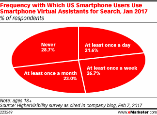 Frequency with Which US Smartphone Users Use Smartphone Virtual Assistants for Search, Jan 2017 (% of respondents)