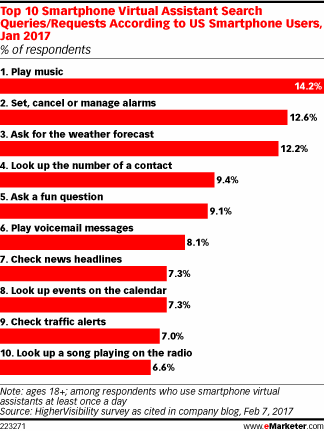 Top 10 Smartphone Virtual Assistant Search Queries/Requests According to US Smartphone Users, Jan 2017 (% of respondents)