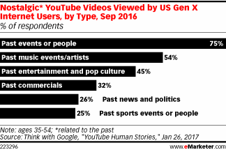 Nostalgic* YouTube Videos Viewed by US Gen X Internet Users, by Type, Sep 2016 (% of respondents)